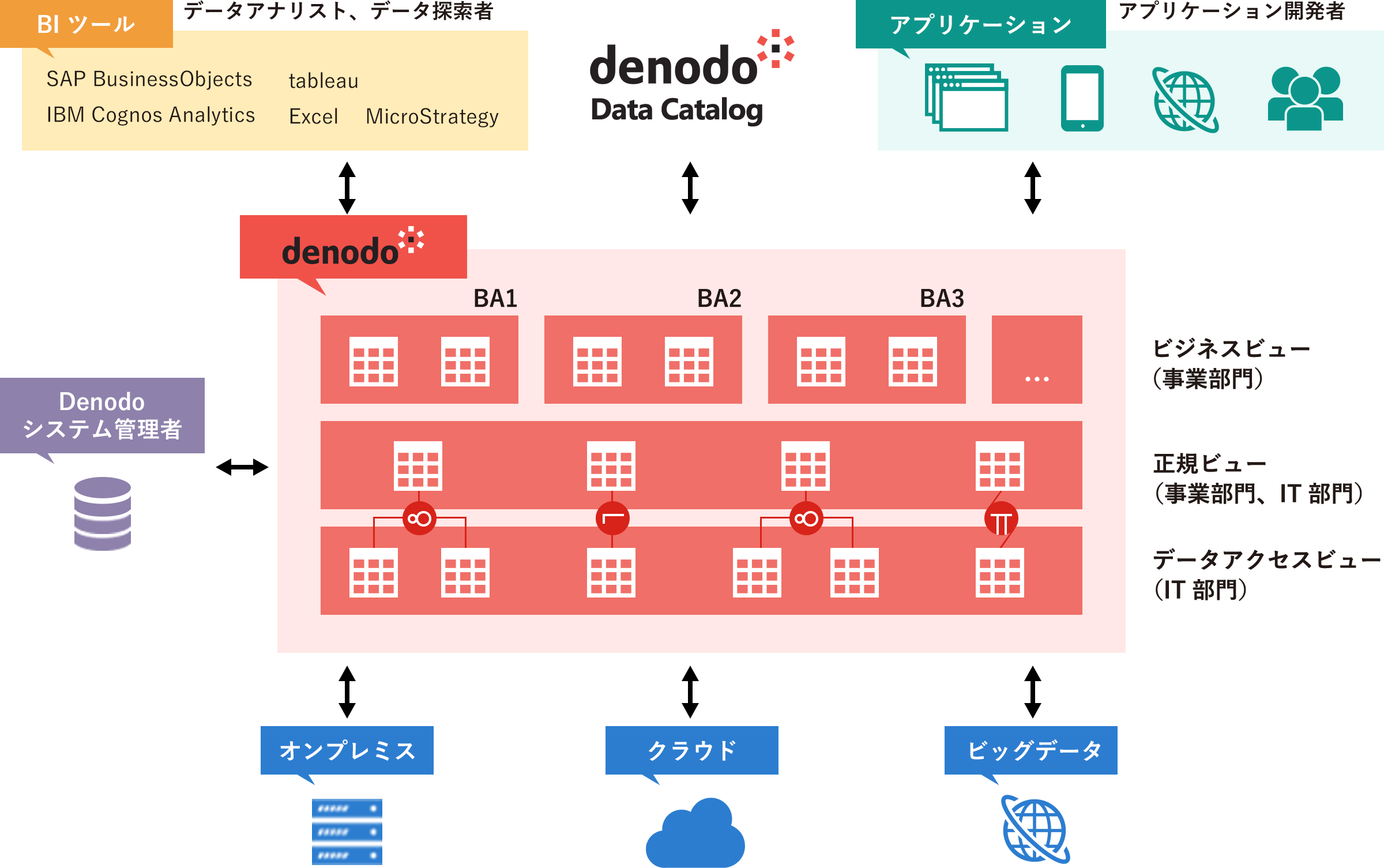 データカタログ概要図