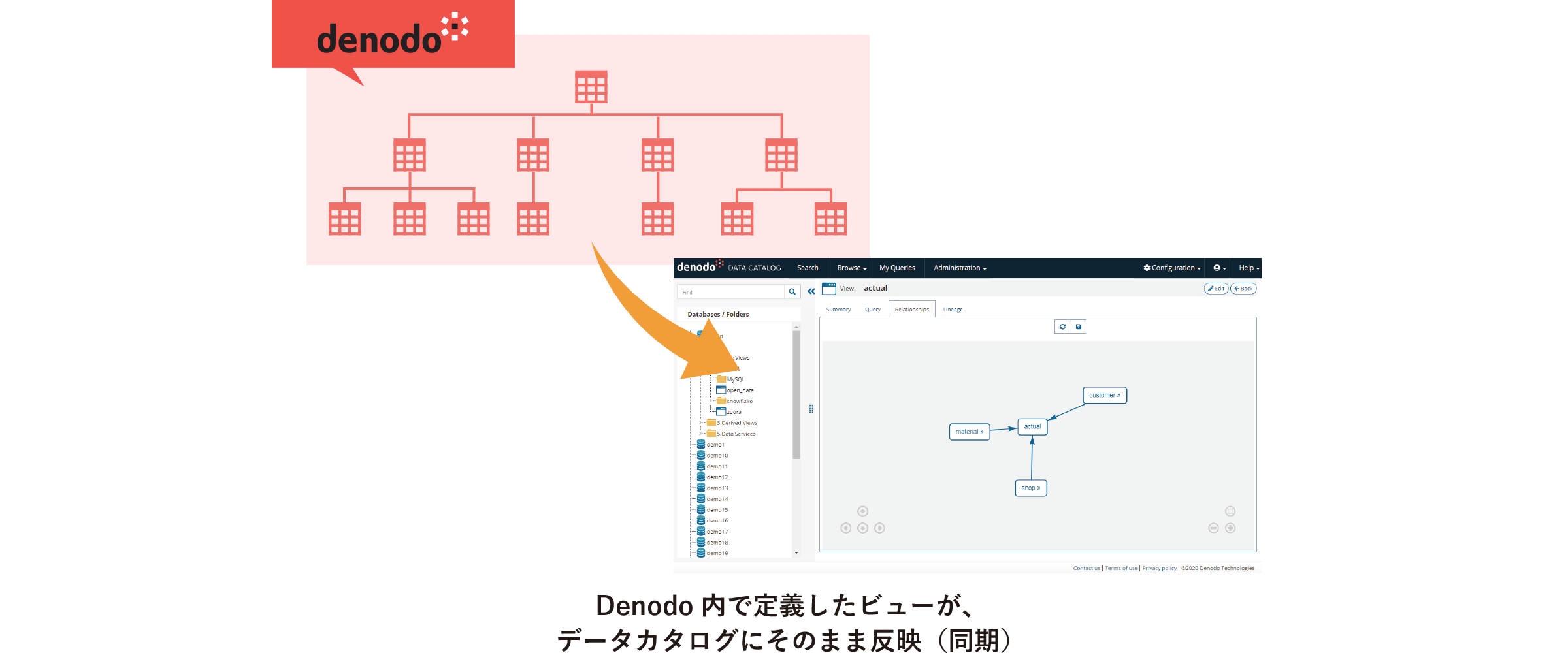 Denodo内で定義したビューが、そのままにそのにそのまま反映