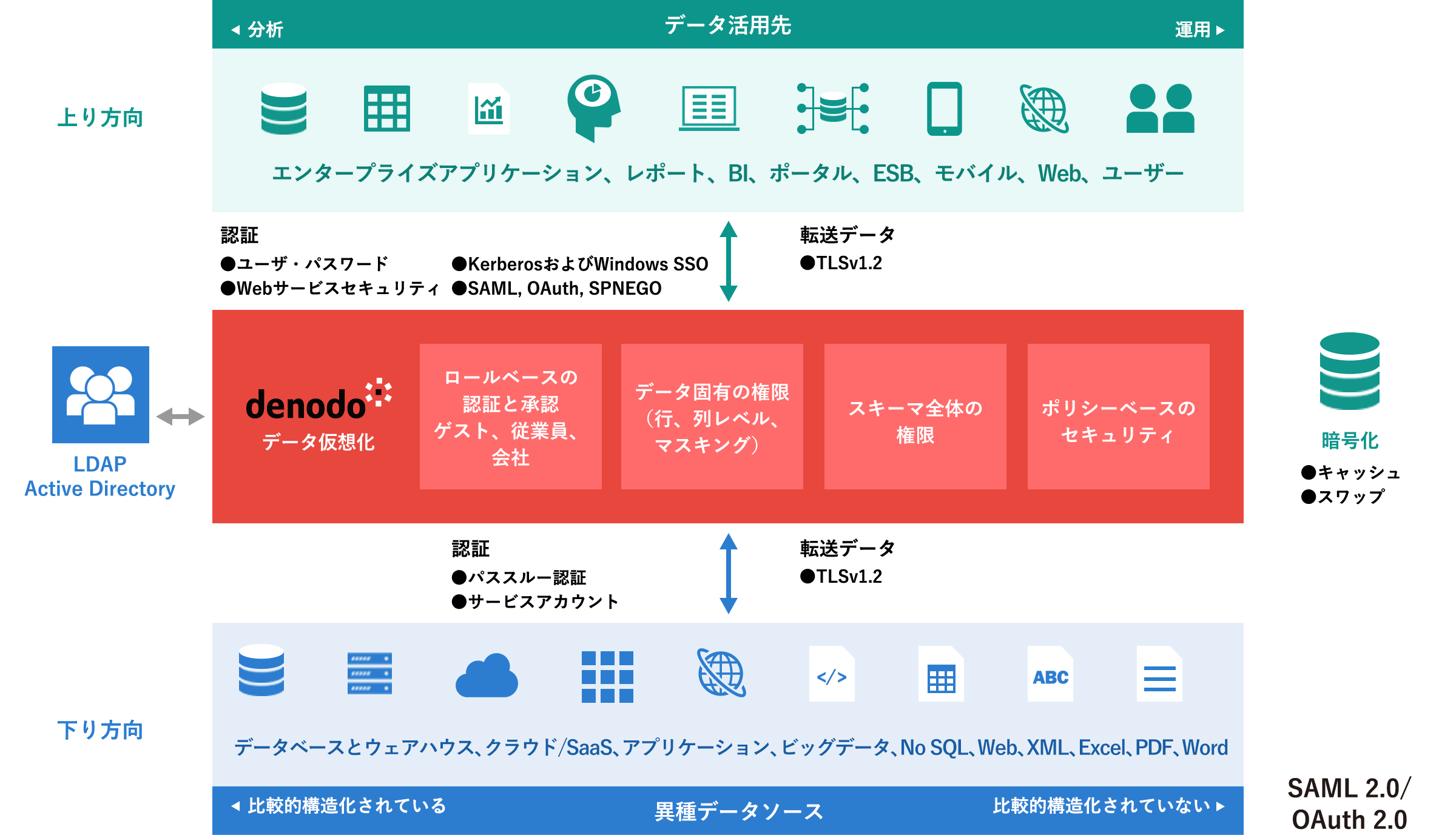 アプリケーションから最終データソースまでのアクセスの安全性を徹底して確保