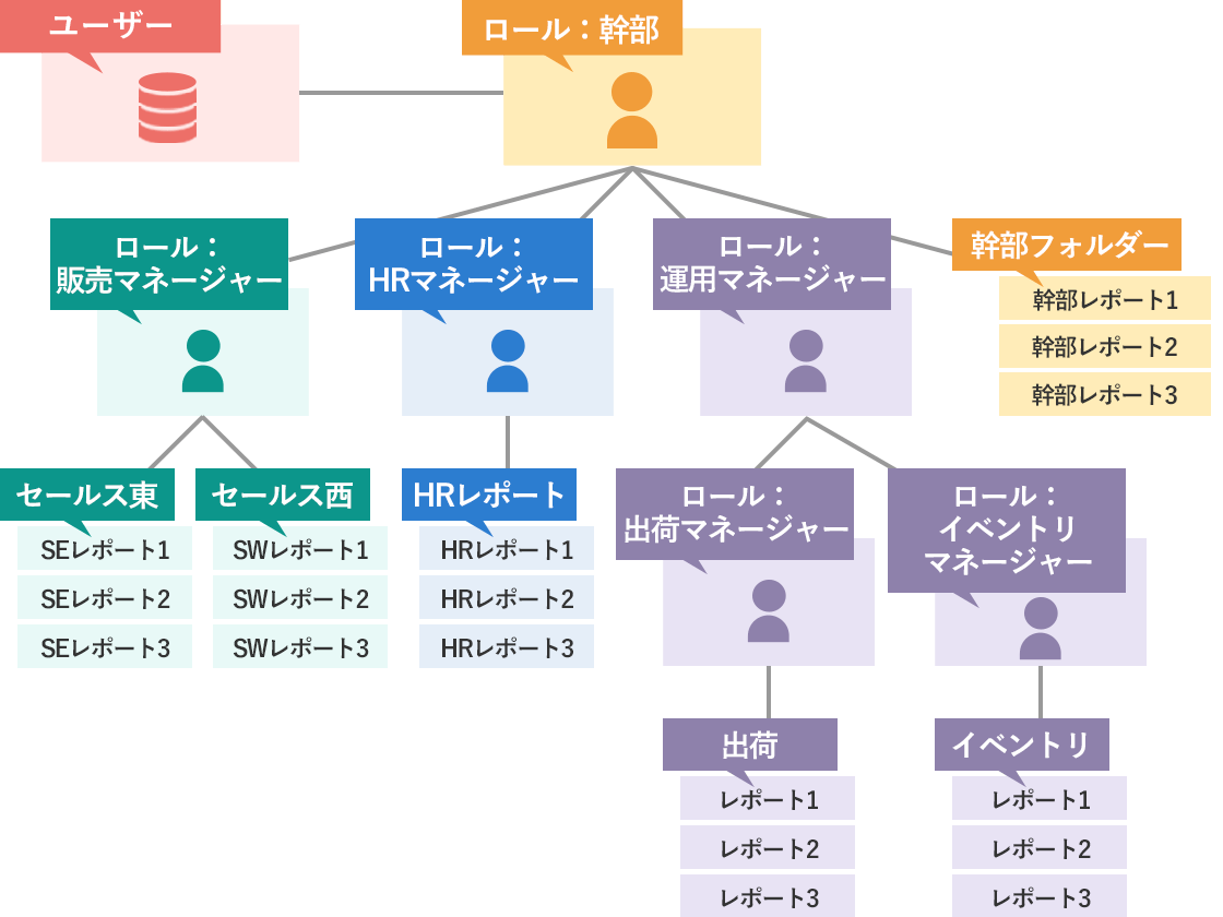 アクセスコントロール