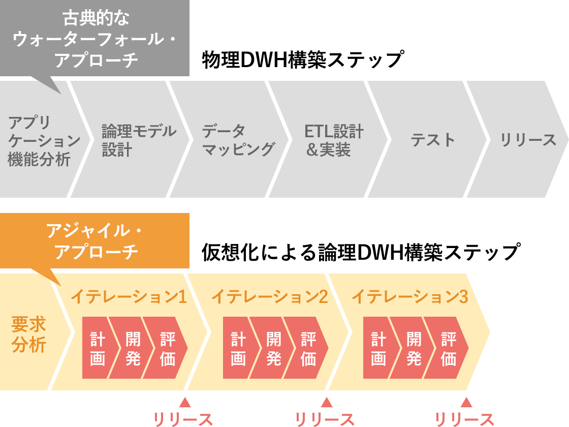 ウォーターフォール・アプローチとアジャイル・アプローチ