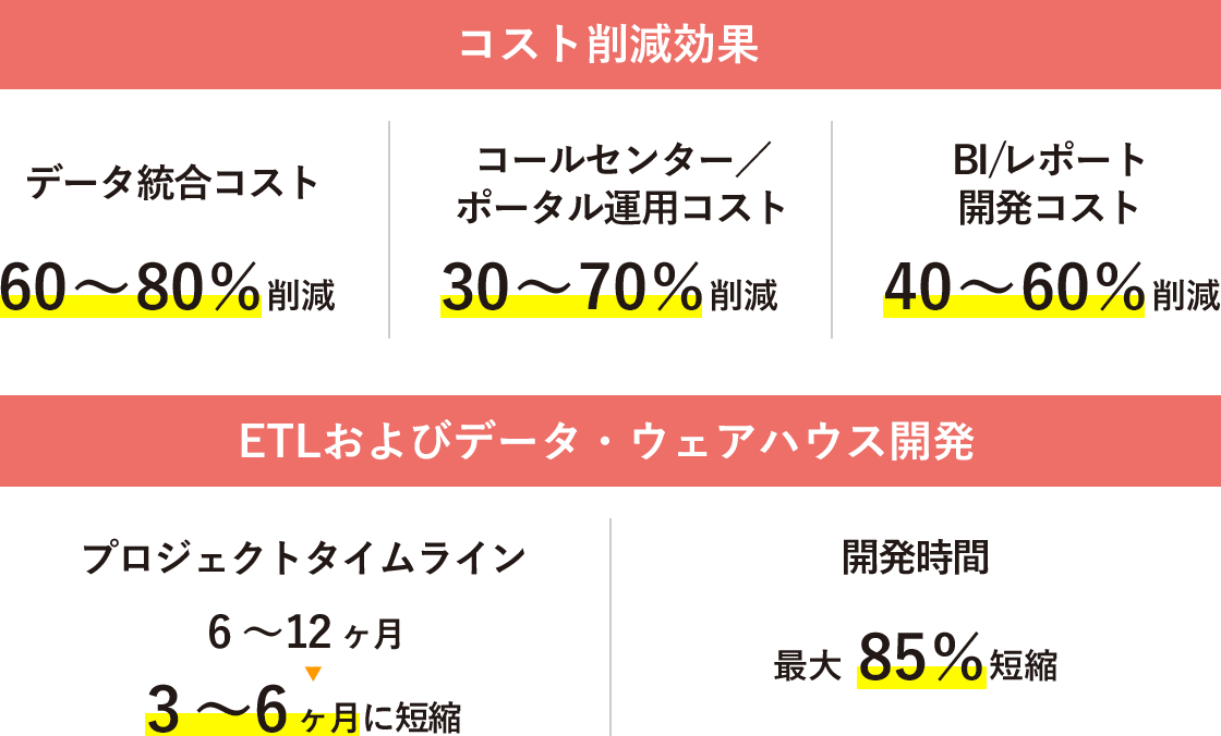 コスト削減効果、ETLおよびデータ・ウェアハウス開発