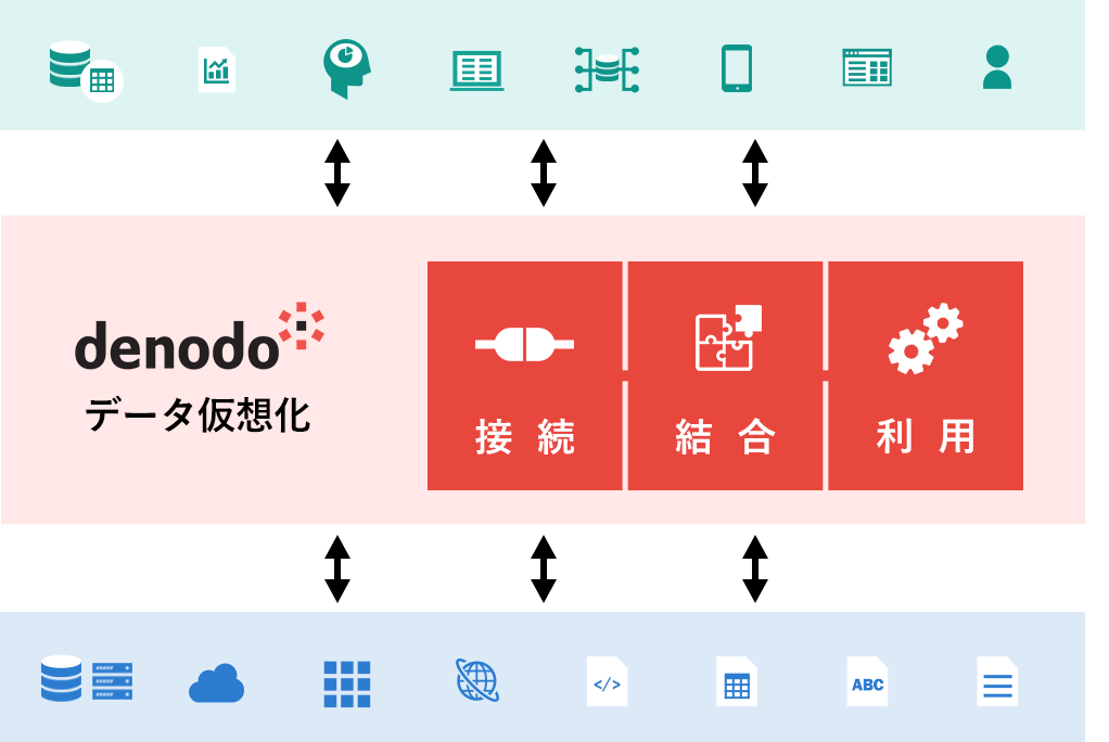 Denodoが実現するデータ仮想化のメリットとは