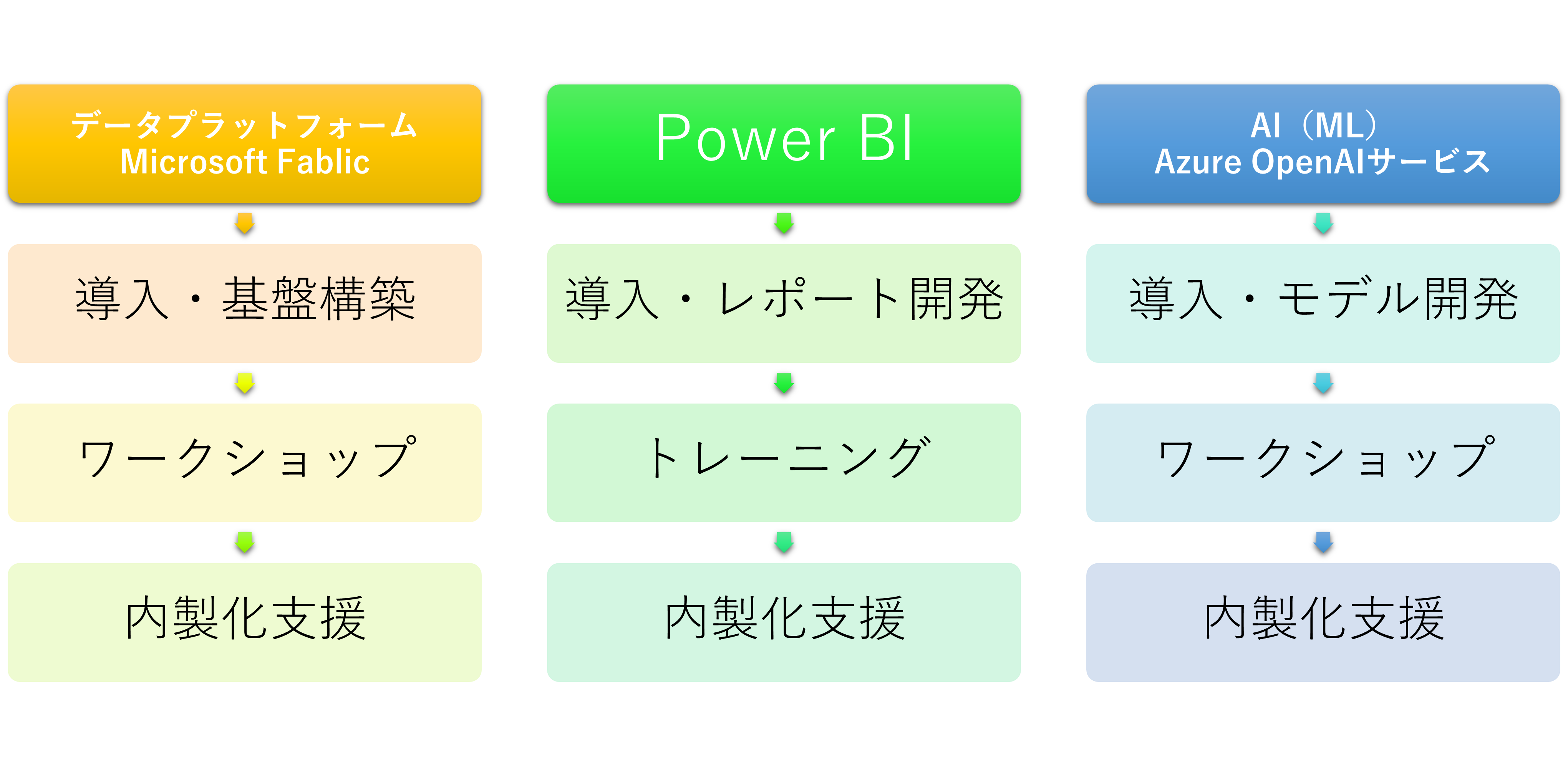 データプラットフォーム・Power BI・AI