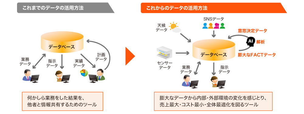 「モノからコト」へ、産業のサービスの進展でデータの価値も大きく変化