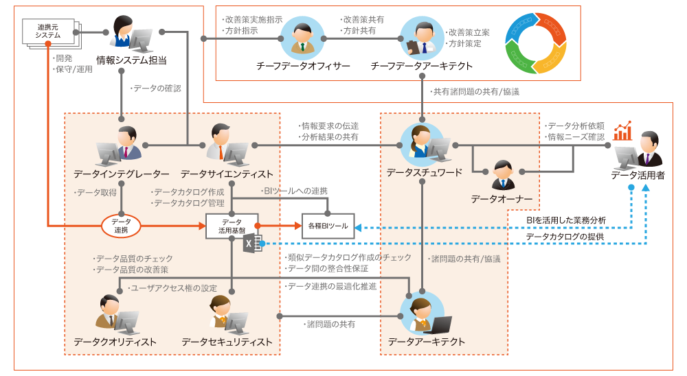 データを活用しDX推進を成功に導くためには、社内で設立する専門組織の活動がポイントとなる