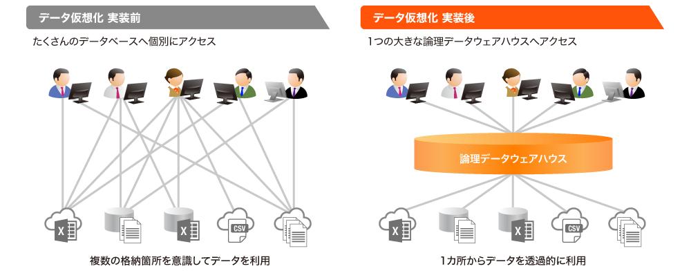 データを物理的に動かさないデータ仮想化の実装イメージ