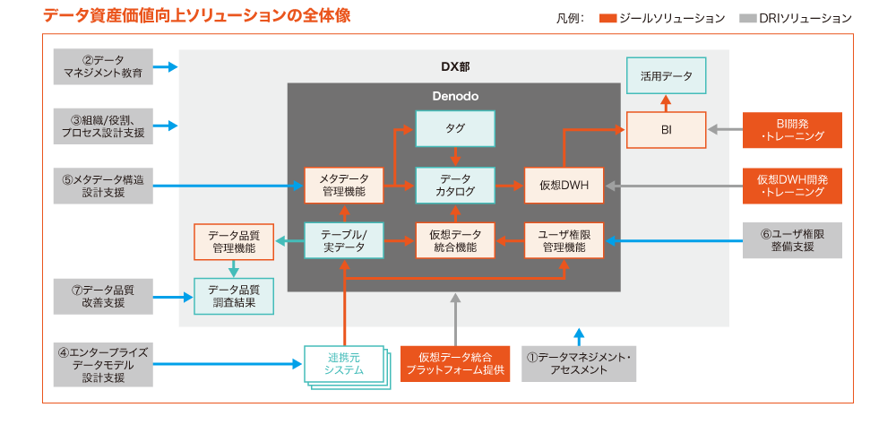 データ総研が提案するDX時代のデータ活用を実現する仕組み