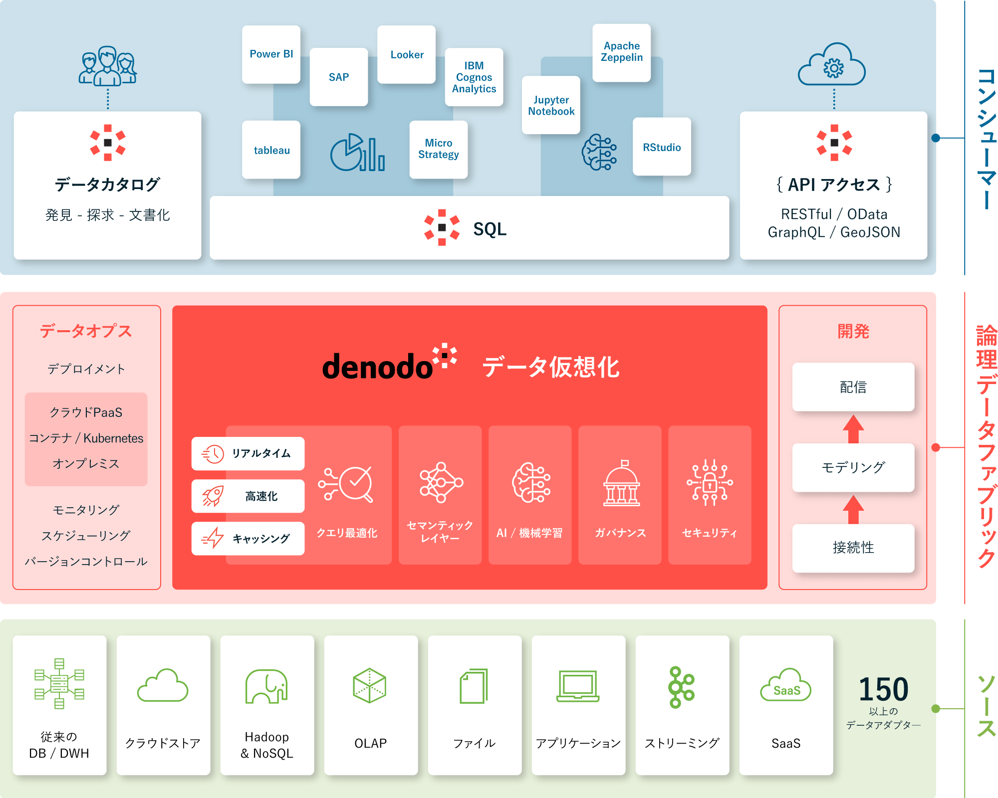 データ仮想化により、データを物理的に動かさずに活用ができる「Denodo」