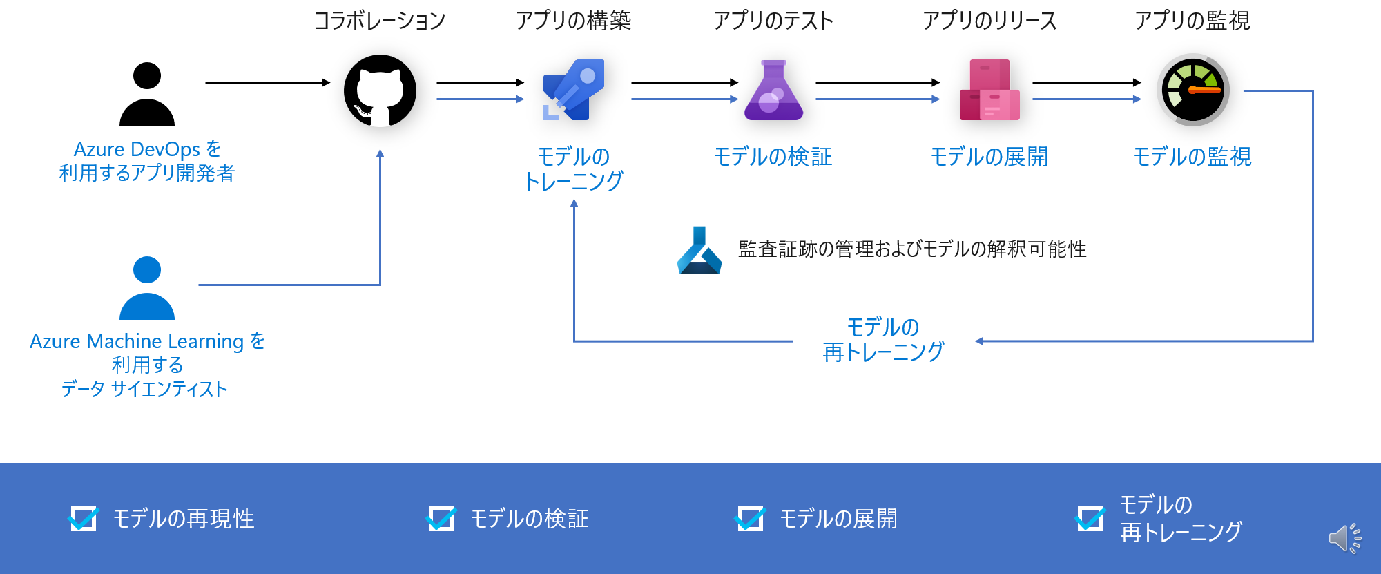 Azure Machine Learning による MLOps