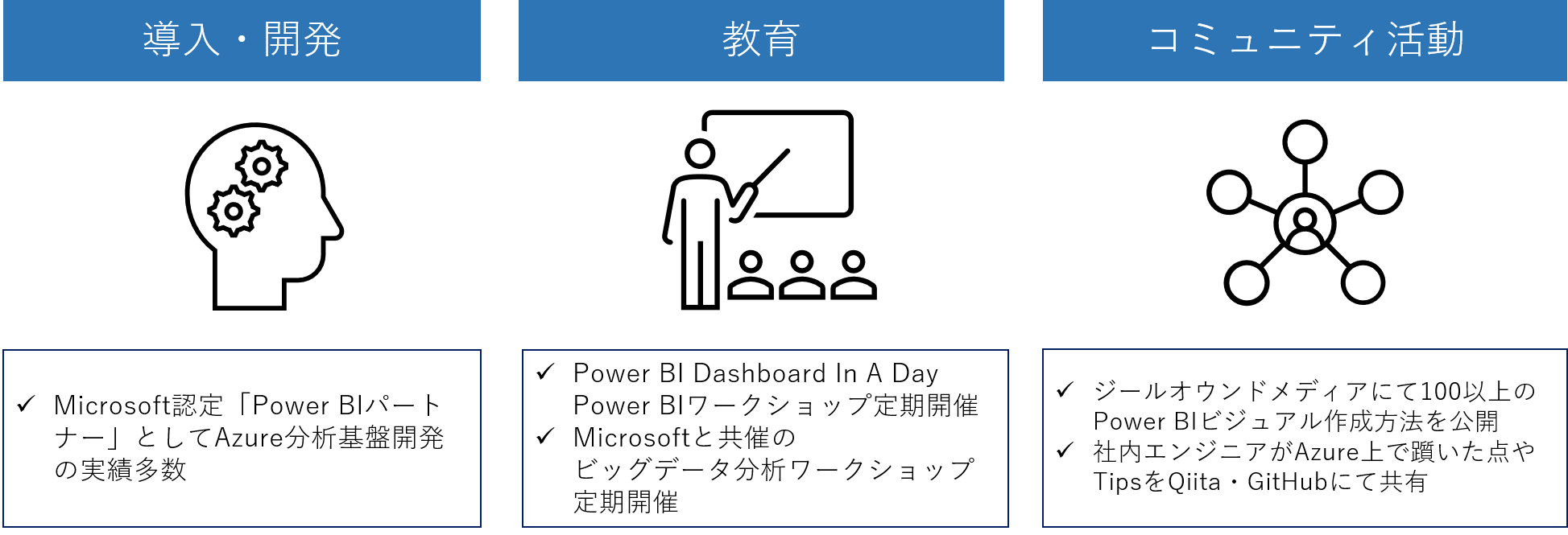 導入・開発から教育、コミュニティ活動までの流れ