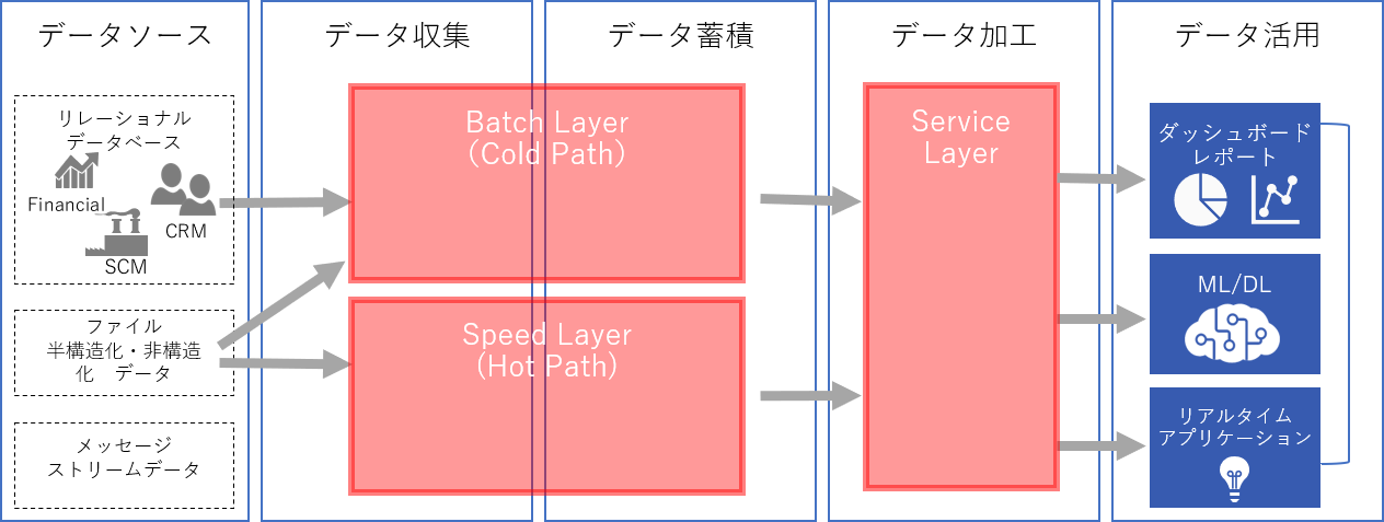 データソース・データ収集・データ蓄積・でデータ加工・データ活用までの流れ