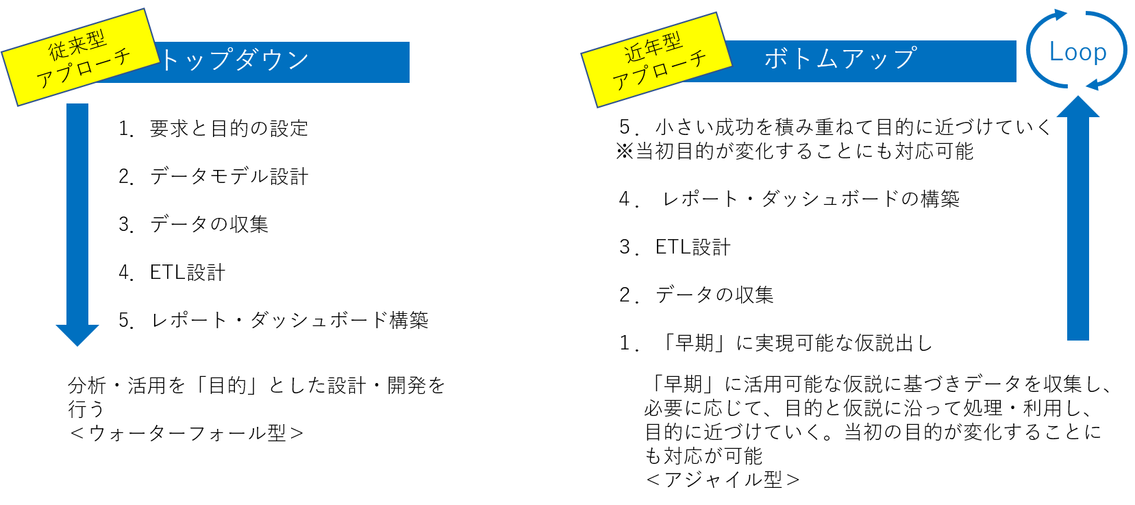 弊社が考えるDXを支えるデータプラットフォーム アプローチ