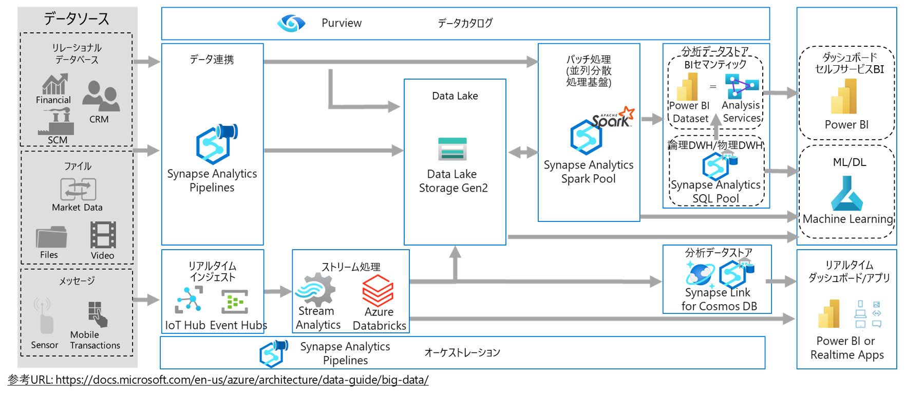 ジールが考えるAzureデータプラットフォームのリファレンスアーキテクチャ