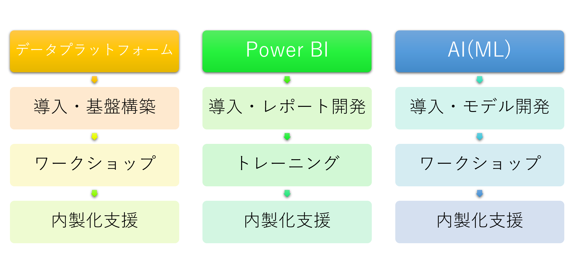 データプラットフォーム・Power BI・AI