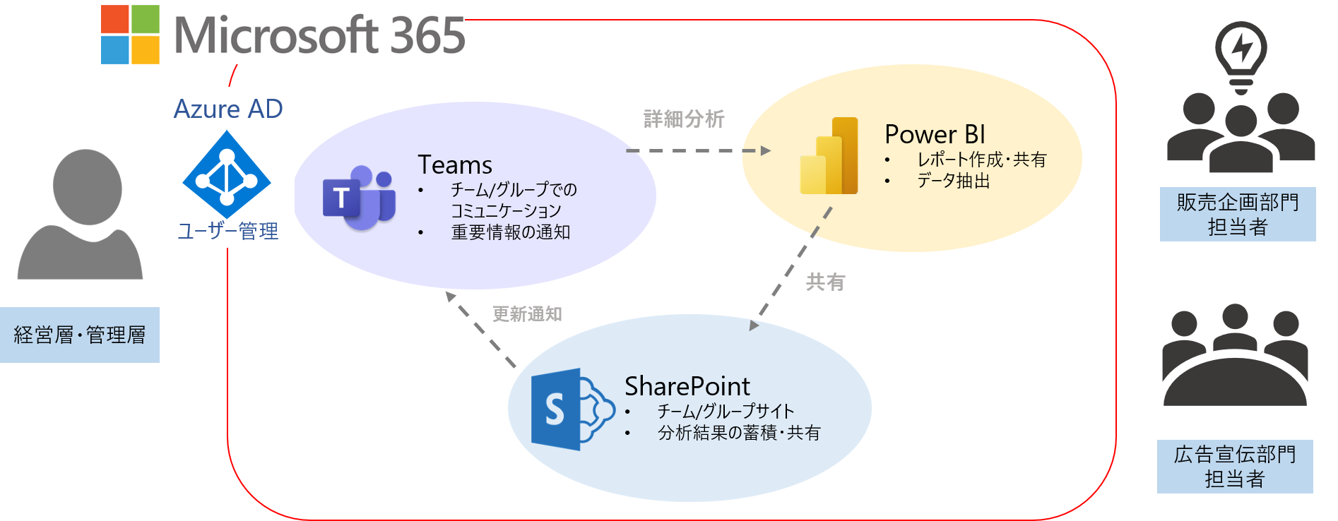 Power BIとMicrosoft 365サービスによる分析プラットフォーム