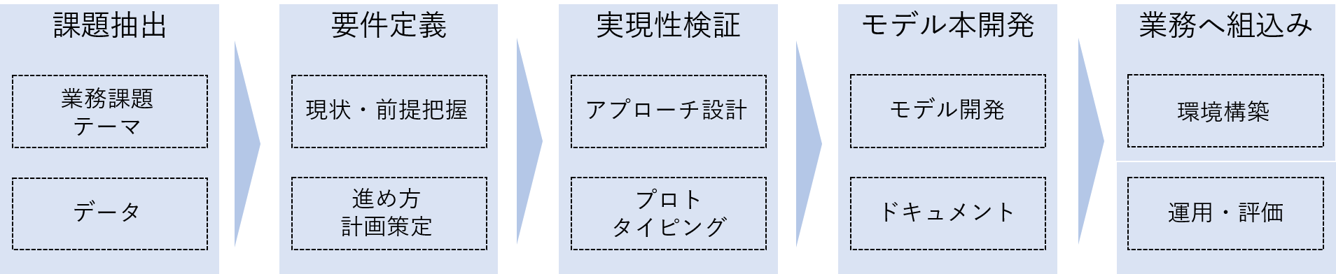 AI/機械学習を用いた高度な分析の実現