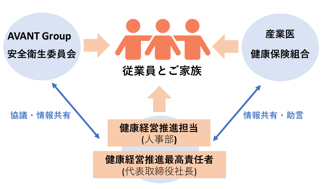 健康経営推進体制 全体像