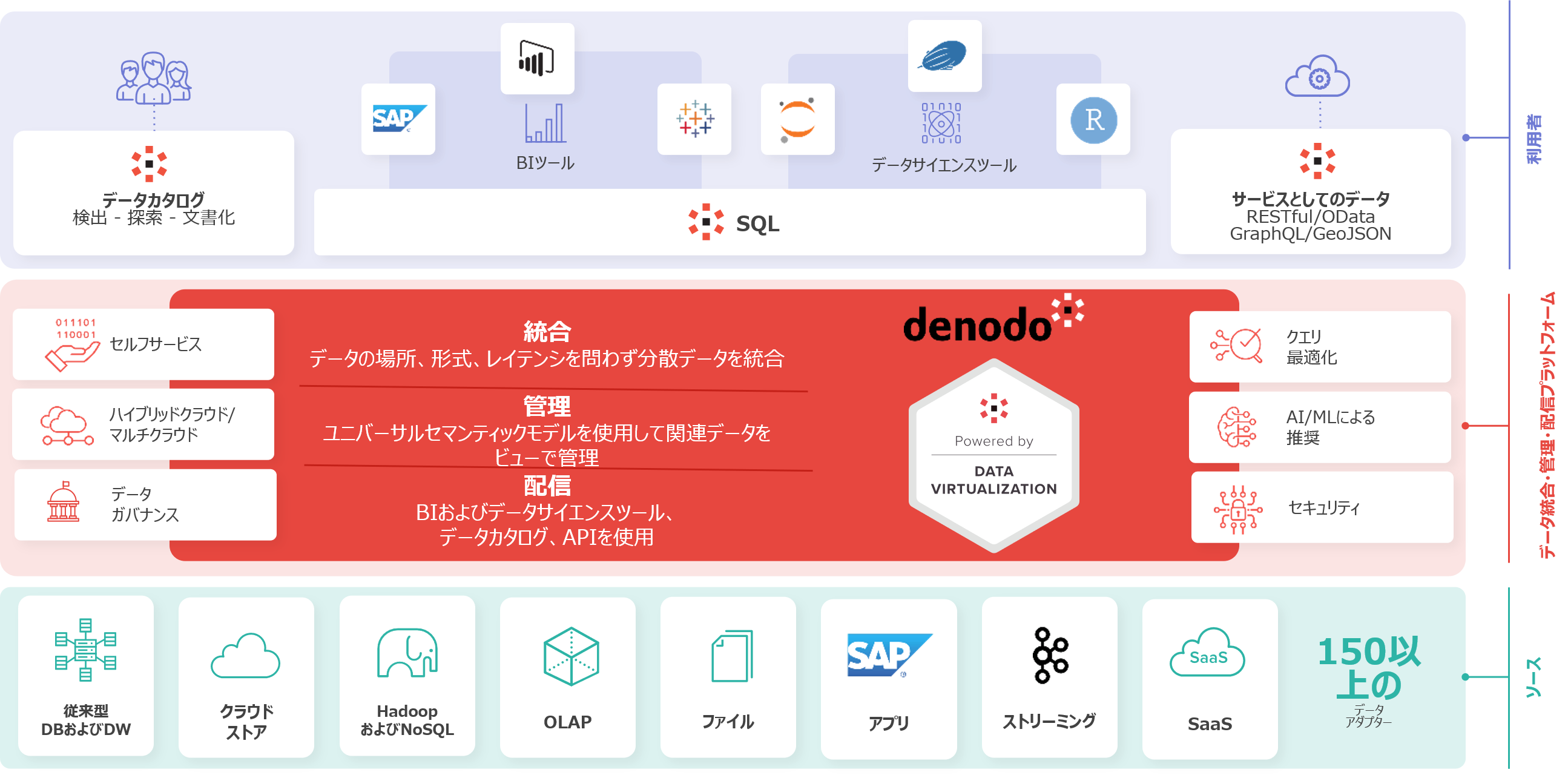 データ仮想化概念図