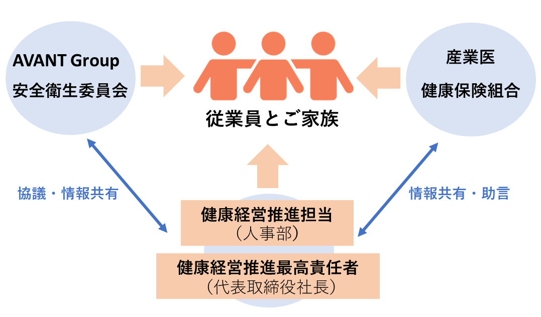 健康経営推進体制