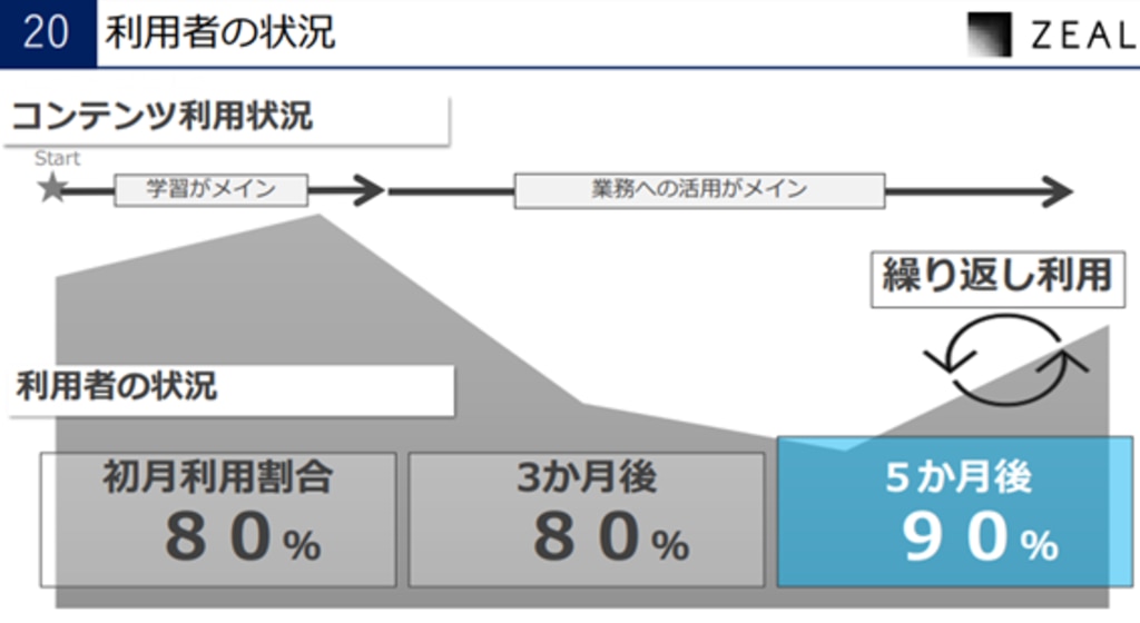 利用者の状況