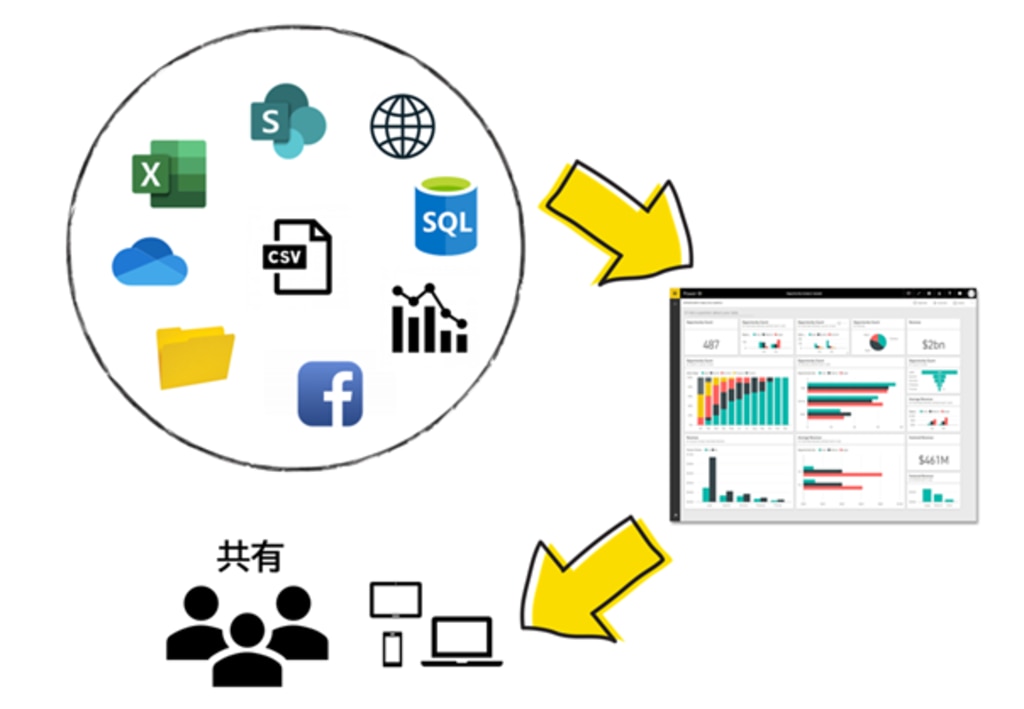 Power BI を使用すると、データ ソースに接続し、色々な方と共有