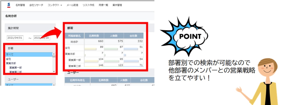 部署別での検索が可能なので他部署のメンバーとの営業戦略を立てやすい