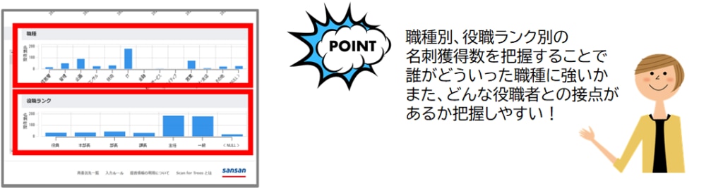 職種別、役職ランク別の名刺獲得数を把握することで誰がどういった職種に強いのかまた、どんな役職者との接点があるか把握しやすい