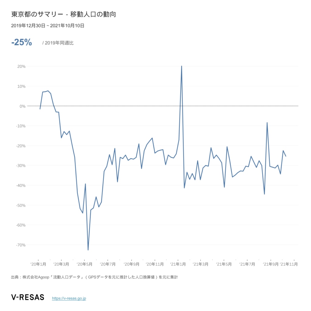 2019年12月30日～2021年10月10日の東京都の移動人口の動向の図