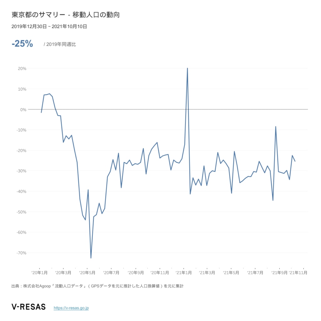 2019年12月30日～2021年10月10日の東京都の移動人口の動向の図