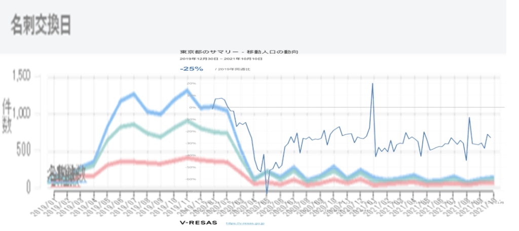 「V-RESAS、株式会社Agoop『流動人口データ』」（2021年10月21日一部加工し作成）