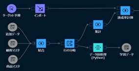 SASスタジオによるデータ準備や解析に必要なデータの加工処理イメージ画像