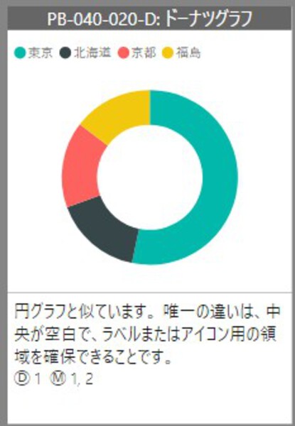 Power BIでドーナツグラフを作成する手順