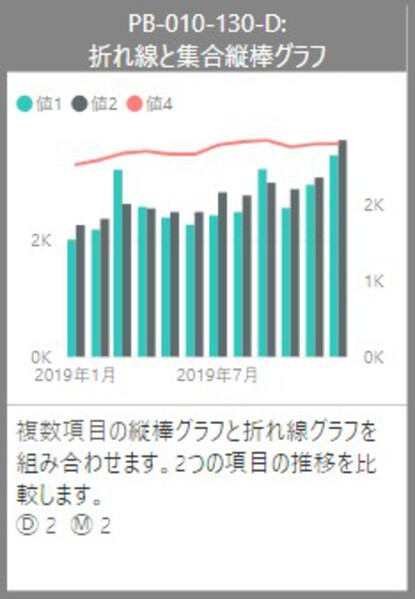 Power BIで折れ線と集合縦棒グラフを作成する手順