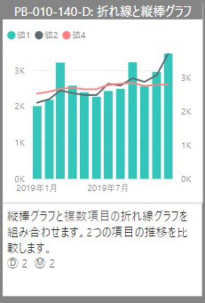 Power BIで折れ線と縦棒グラフを作成する手順