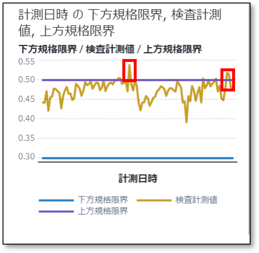 上方規格限界を超え「NG」を表している値を見つける